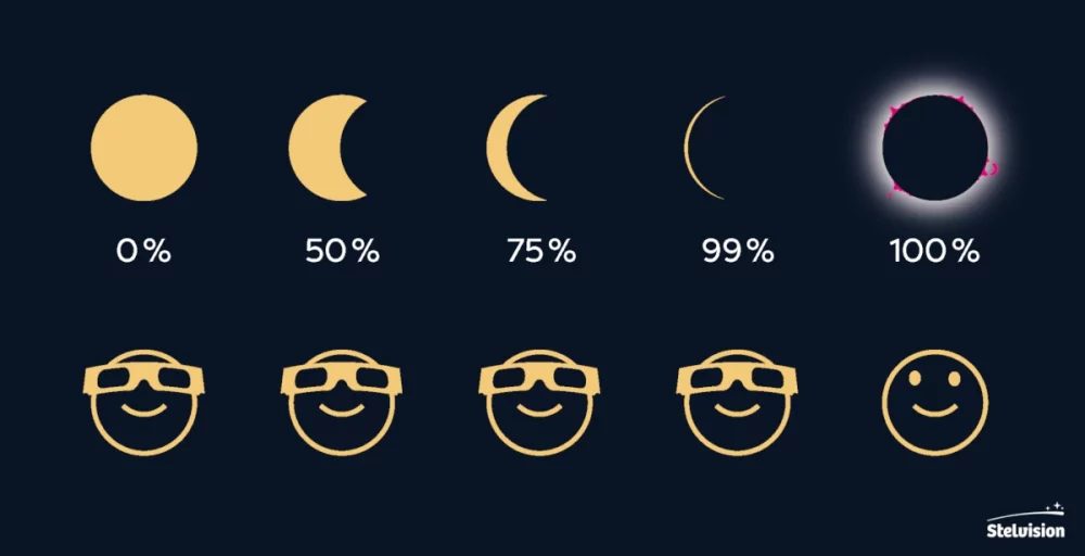 infographie expliquant l'utilisation de lunettes d'éclipse pendant le déroulement d'une éclipse. Crédit Stelvision.