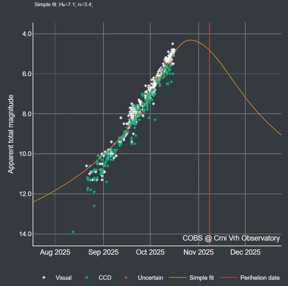 Courbe de luminosité de la comète C/2025 A6 (Lemmon) établie le 16 octobre 2025. Les points blancs indiquent la magnitude relevée par différents observateurs au cours des mois d'août et septembre. Les points verts indiquent des relevés photographiques. La courbe orange est une prévision basée sur ces données et sur les caractéristiques de la comète. Crédit : COBS Comet Observation Database – CC BY-NA-SA 4.0