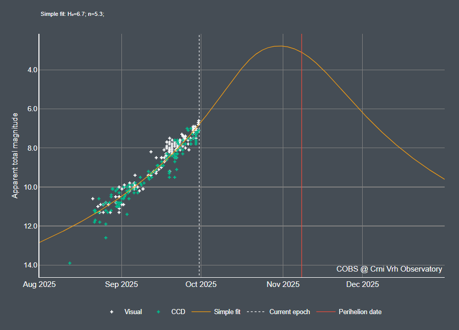 Courbe de luminosité de la comète C/2025 A6 (Lemmon) établie le 30 septembre 2025. Les points blancs indiquent la magnitude relevée par différents observateurs au cours des mois d'août et septembre. Les points verts indiquent des relevés photographiques. La courbe orange est une prévision basée sur ces données et sur les caractéristiques de la comète. Crédit : COBS Comet Observation Database – CC BY-NA-SA 4.0