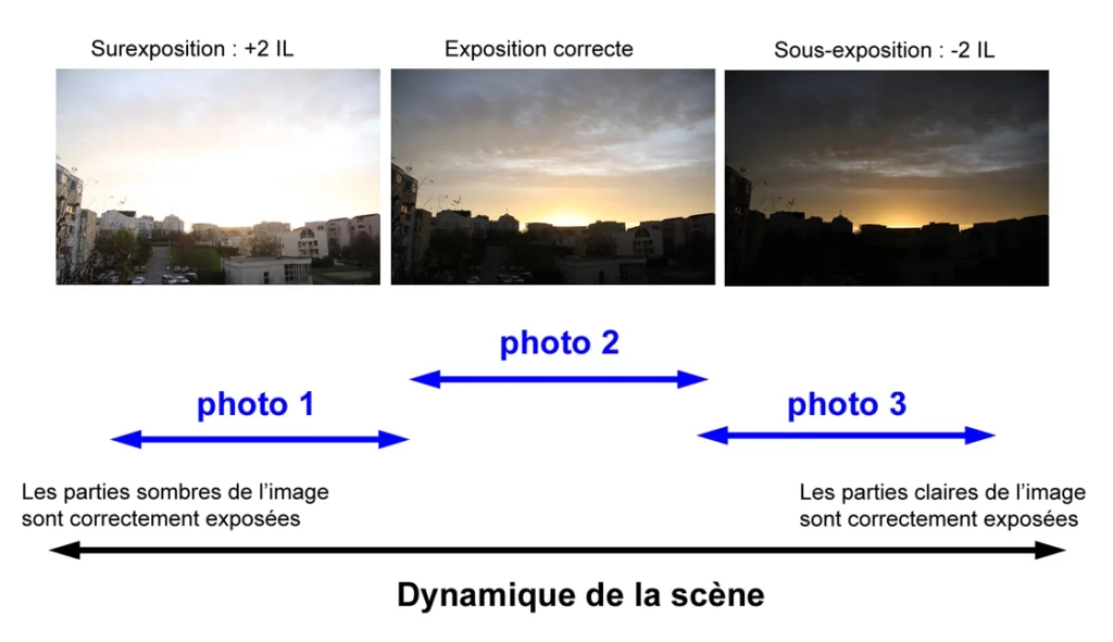 Schéma expliquant la capture de la dynamique d'une scène à partir de prises de vues classiques. A gauche, l'image la plus claire montre les zones sombres de la scène. Au centre, l'image est "correctement" exposée d'après la cellule de l'appareil photo. A droite, l'image est plus sombre mais montre les parties les plus lumineuses, correctement exposées. La fusion de ces trois clichés bracketés constitue une image HDR.