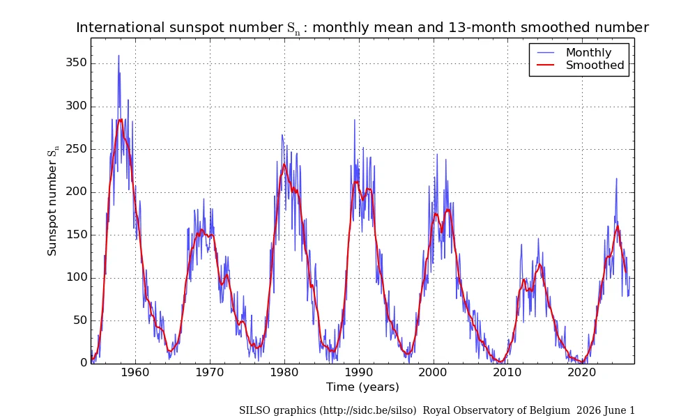 graphique montrant l'évolution du nombre de taches solaires entre 1954 et juin 2026