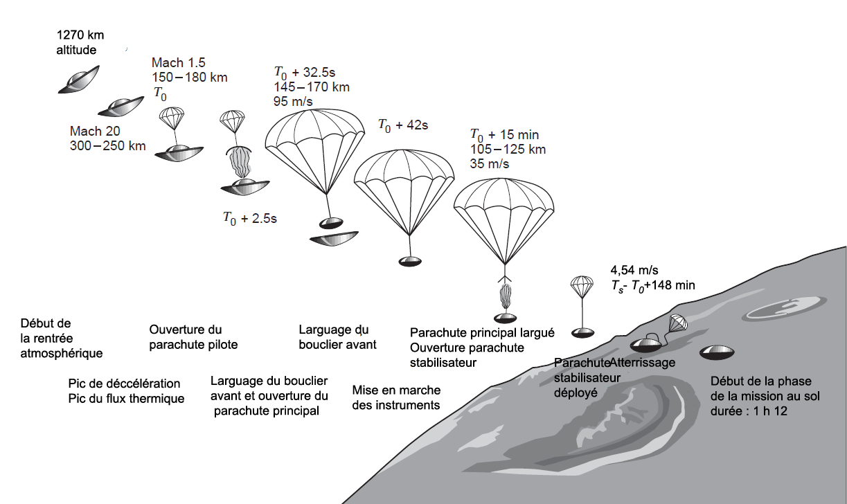 schéma atterrissage Huygens